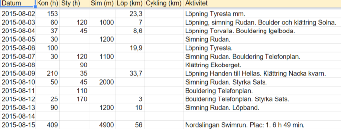 Träningsdagbok: inmatning
