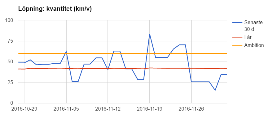 Diagram för löpmängd som det ser ut just idag.