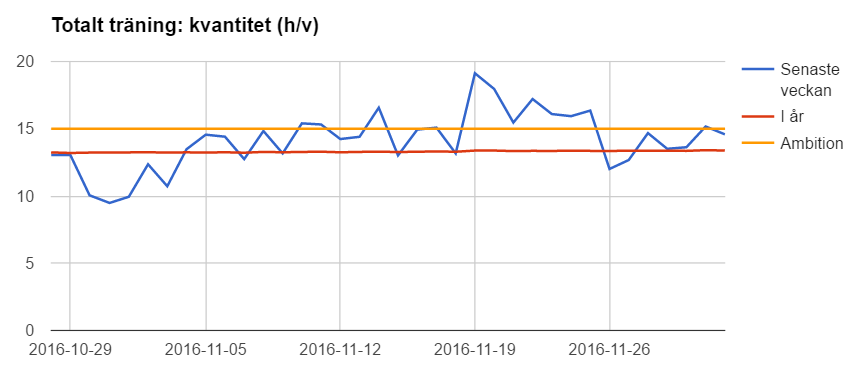 Diagrammet för total träningamängd som det råkar se ut just idag.