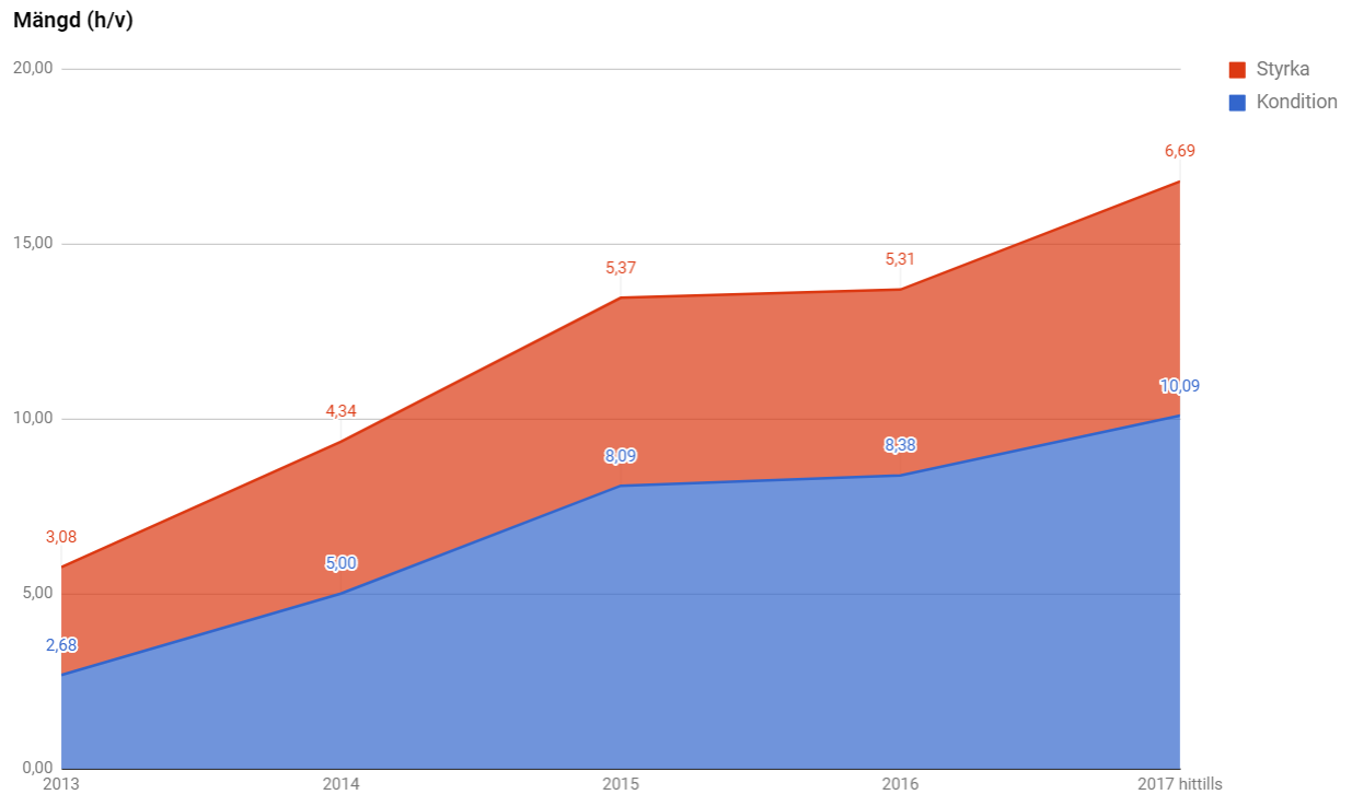 Träningsmängd 2013--2017q2.