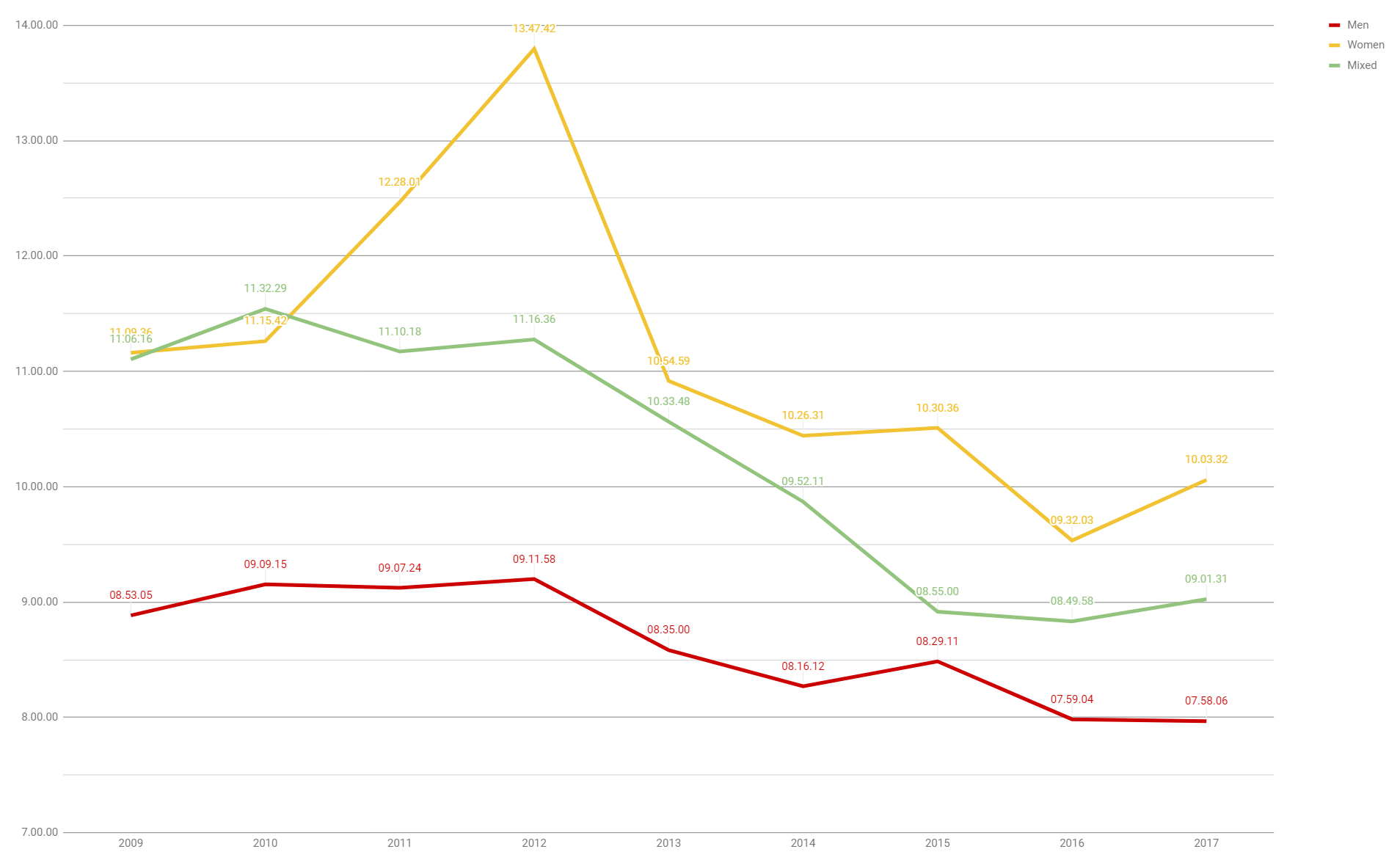 Winner times at ÖTILLÖ Swimrun World Championship 2009--2017 in men, women and mixed categories.