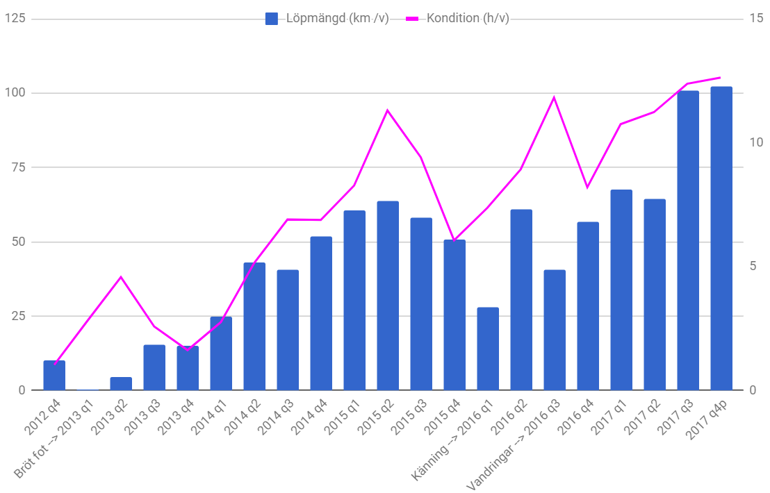 Löp- och konditionsträningsmängd