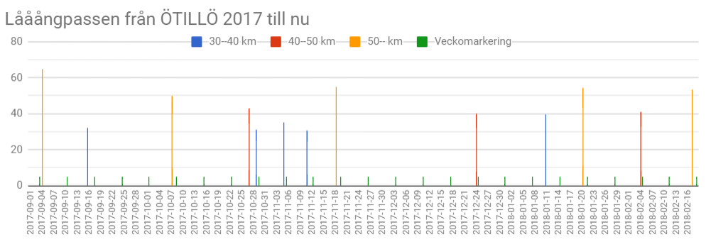 Lååångpass 2017-09-01--2018-02-18.